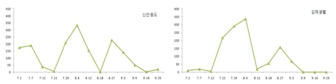 성페로몬 트랩을 이용한 퉁퉁마디뿔나방 성충 발생소장