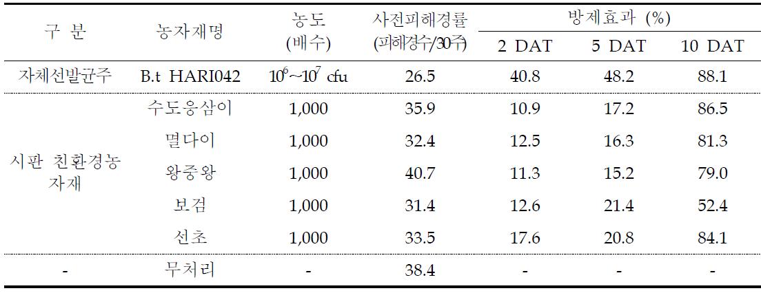 포장조건에서 친환경농자재별 퉁퉁마디뿔나방의 방제효과(신안군 증도)