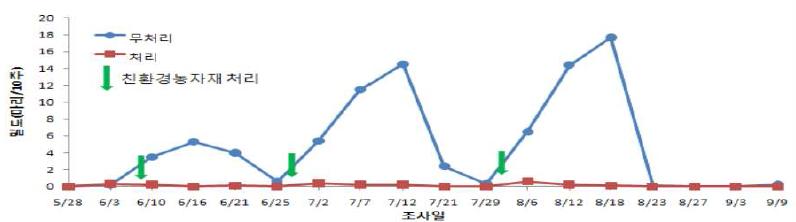 퉁퉁마디에서 친환경유기농자재을 이용한 퉁퉁마디뿔나방 체계적 방제법