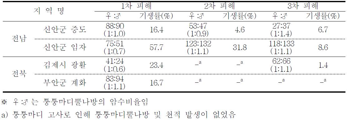 퉁퉁마디 피해시기별 퉁퉁마디뿔나방 암수비율 및 천적 기생률 변화