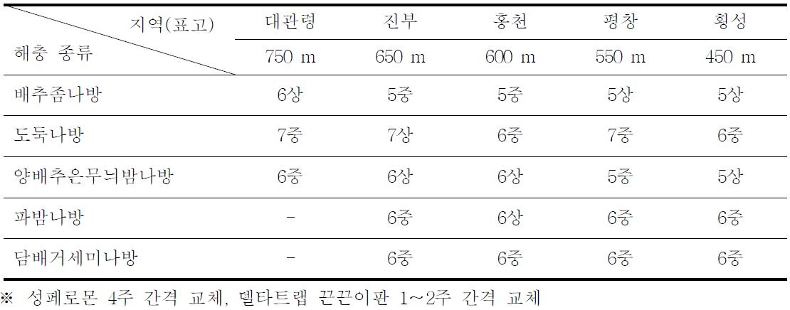 강원 고랭지 주요 작물재배지역의 해충별 성페로몬트랩 설치 시기