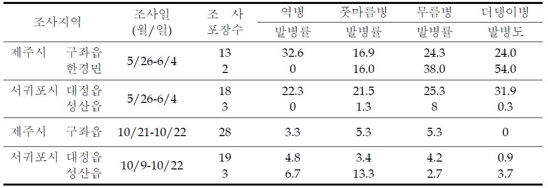 감자 주요 병해 발생 종류(%)