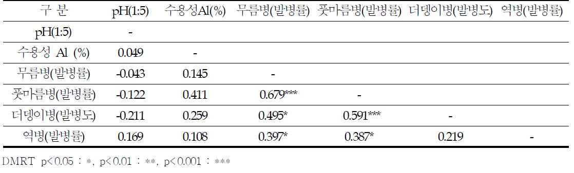 토양화학성과 감자 주요병해 발생간의 상관계수(N=28)