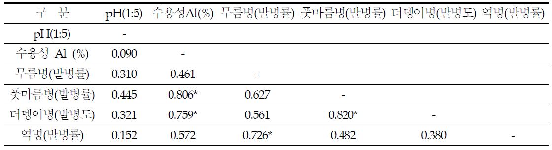 토양화학성과 감자 주요병해 발생간의 상관계수(농암갈색 화산회토, N=10)