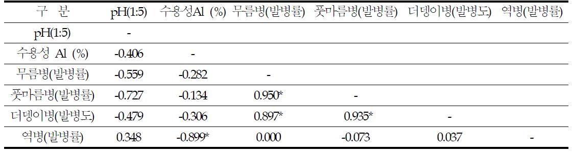 토양화학성과 감자 주요병해 발생간의 상관계수(사질토, N=5)