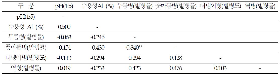 토양화학성과 감자 주요병해 발생간의 상관계수(흑색화산회토, N=10)