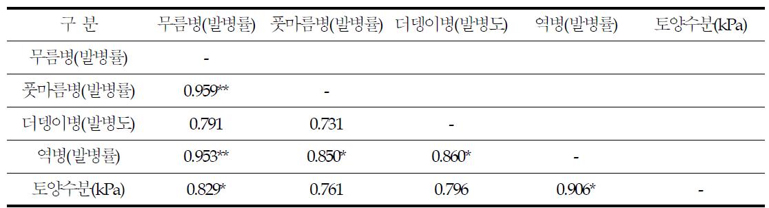 토양수분함량과 감자 주요병해 발생간의 상관계수(N=6)