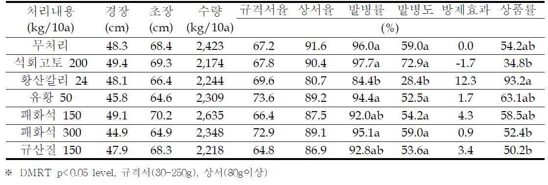 토양개량제처리에 의한 봄감자 생육, 수량, 더뎅이병 발병도 및 상품률