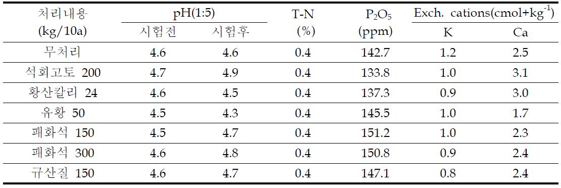 유황 등 토양개량제처리에 의한 가을감자 시험 후 토양화학성