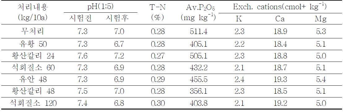 토양개량제처리에 의한 봄감자 시험 후 토양화학성