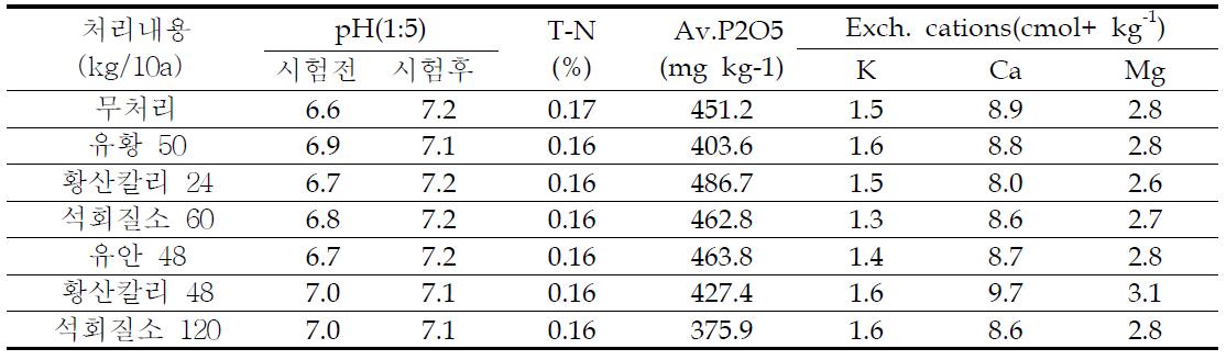 토양개량제처리에 의한 가을감자 시험 후 토양화학성