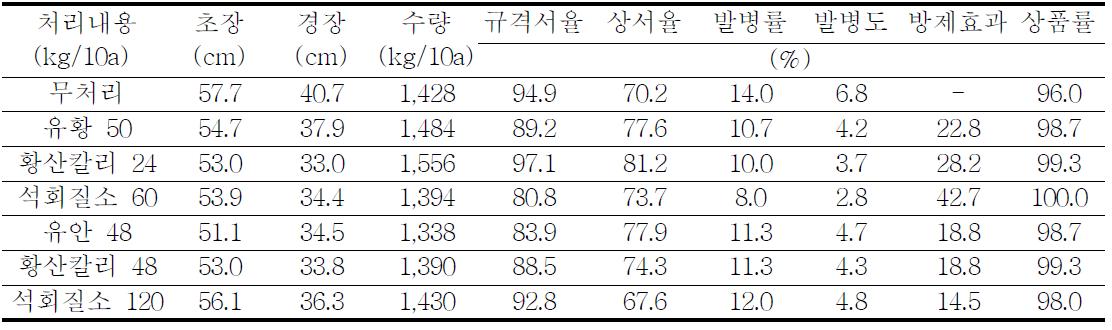 토양개량제처리에 의한 가을감자 생육, 수량 및 더뎅이병 발생경감 효과