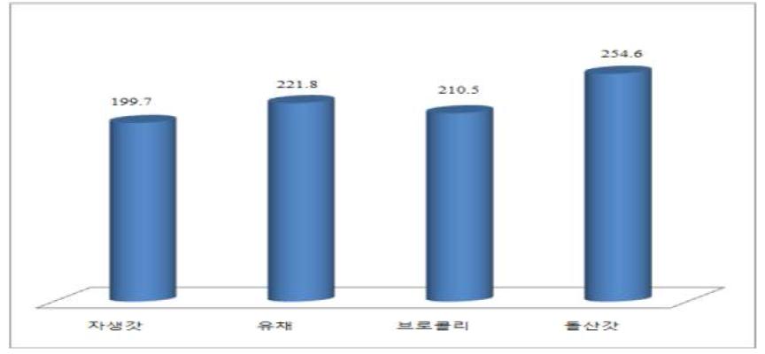 전작물별 biomass(생체중)생산량(kg/10a)