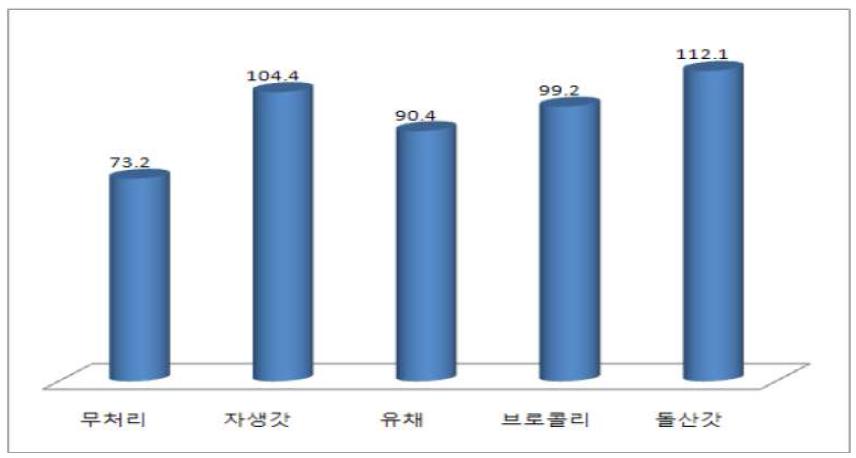 전작물(봄감자) 토양환원 처리후 myrosinase activity(㎍ glucose g-1 4h-1)