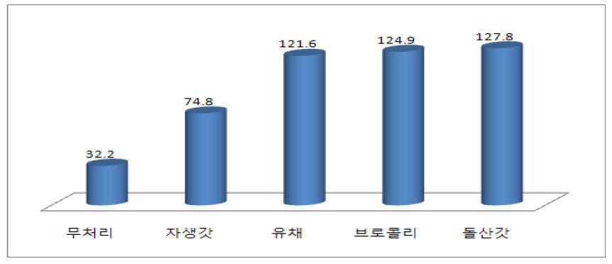 전작물(가을감자) 토양환원 처리후 myrosinase activity(㎍ glucose g-1 4h-1)