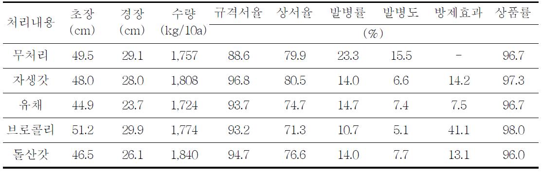 전작물 잔재 처리에 의한 가을감자 생육, 수량 및 더뎅이병 발생경감 효과