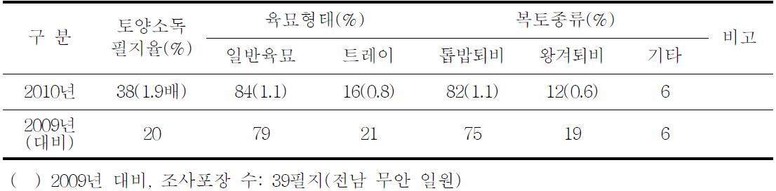 양파 연작병 방제위한 묘상 태양열 토양소독 필지율