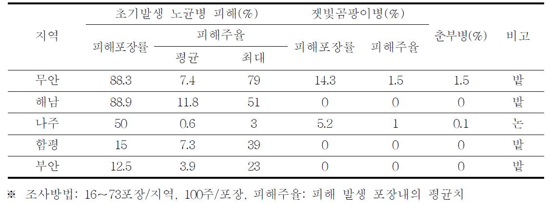 월동 후 발생 주요 양파 병 종류 및 피해정도(‘10, 4월 상중순)