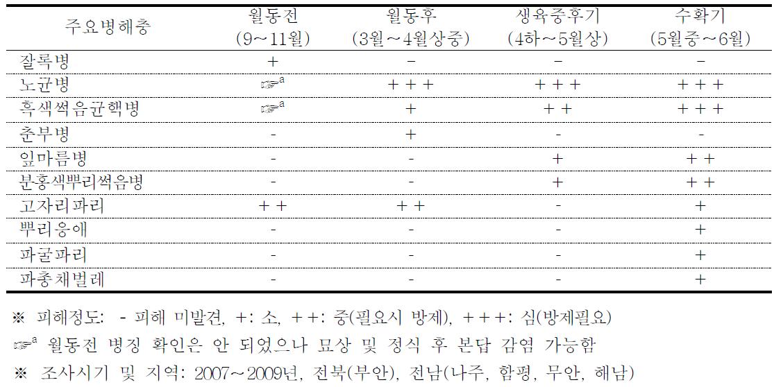 밭 재배 양파 주산지 발생 주요 병해충 종류와 피해정도(‘08～’09 바이오에너지작물센터)