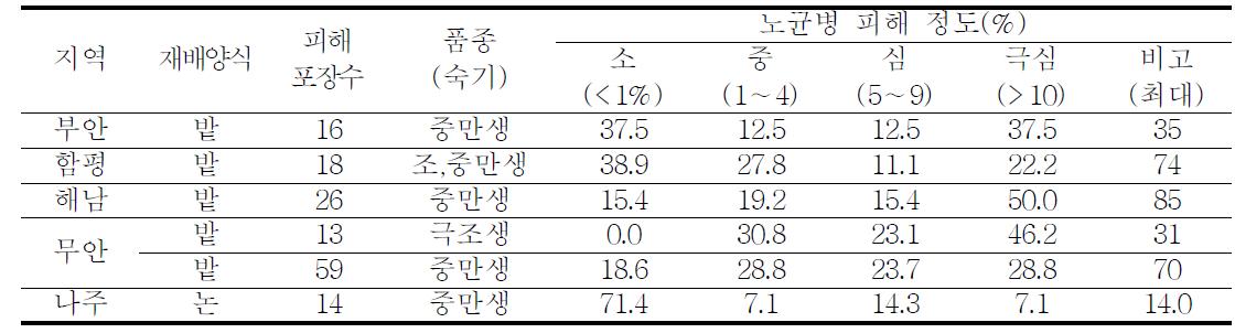 지역별 농가별 양파 노균병 발생 현황(2011)