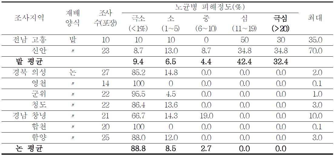 전국 양파 주산단지 재배양식별 노균병 피해정도(2011)