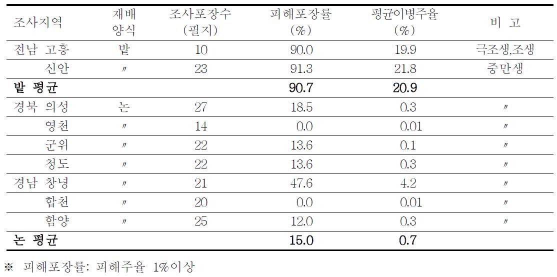 전국 양파 주산지 재배양식별 노균병 피해 포장률 및 이병주율(2011)