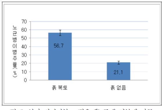 양파 비닐피복 고정용 흙 존재 여부에 따른 노균병 발생정도(‘08. 5. 7. 전북 부안, 30주 조사/지점, 약 10줄 간격으로 비닐고정용 흙 복토)