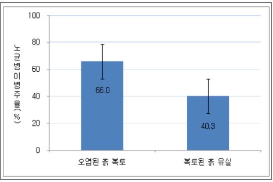 양파 포장 전체 복토 후 흙 유실여부에 따른 노균병 피해정도(‘09. 3월 하순)(‘09. 3. 28. 해남, 흑색유공비닐, 비닐 위 흙 전면 피복 재배, 스프링클러 관수)