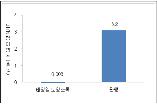 태양열 토양소독 양파 밭에서의 노균병 발생 정도(‘09. 4. 15, 무안, 태양열소독 4필지와 인접관행포장 12필지 조사)