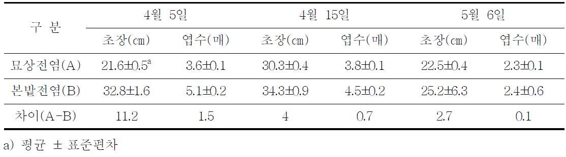 조생종 양파 노균병 묘상전염과 본포전염 피해주의 생육 특성차이(2011)