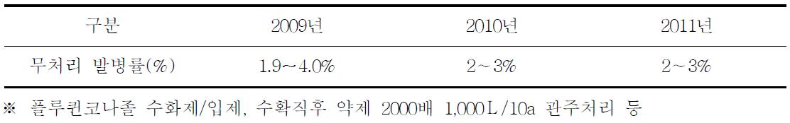 시험포장에서 년도별 흑색썩음균핵병 이병주율 변화