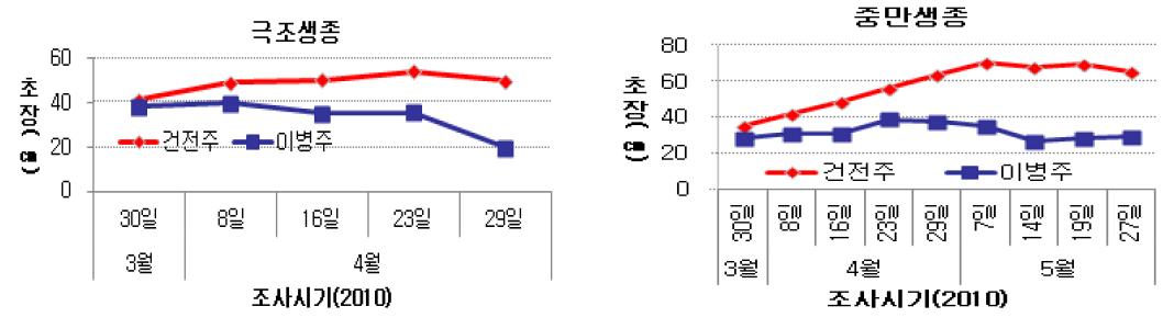 시기별 품종별 노균병 이병주 생육특성 비교