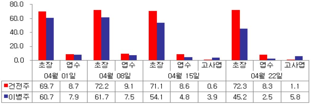 양파 극조생종 노균병 피해주의 시기별 초장 및 엽수 생육특성 변화