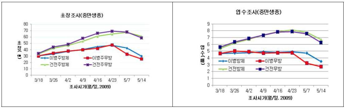 양파 중만생종 생육초기 노균병 발생 피해주에 대한 약제방제 시 초장 및 엽수(약제처리- 3월 12일부터 7일간격 6회살포, 품종- 로망, 약제-디메토모르프수화제 1000배, 10주조사/반복)