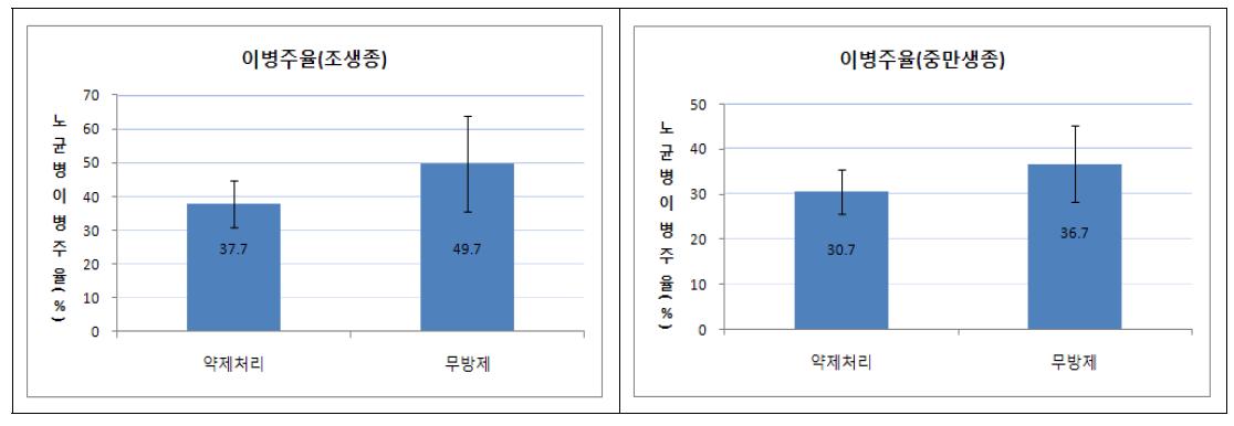 양파 생육초기 발생 노균병 피해포장에서 약제방제 시 노균병 이병주율(약제처리: ‘09년 3월 12일부터 적용약제 7일간격 6회살포, 최종조사-4월16일, 조생종-로망, 중만생종-선파워)