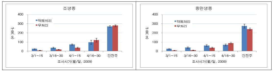 양파 생육초기 발생 노균병 피해주 발현시기별 구중(약제처리: 3월 12일부터 7일 간격 6회 살포, 구중조사= 이병주무게/이병주수, 09. 5. 19, 조사주수 : 6～20개/반복)