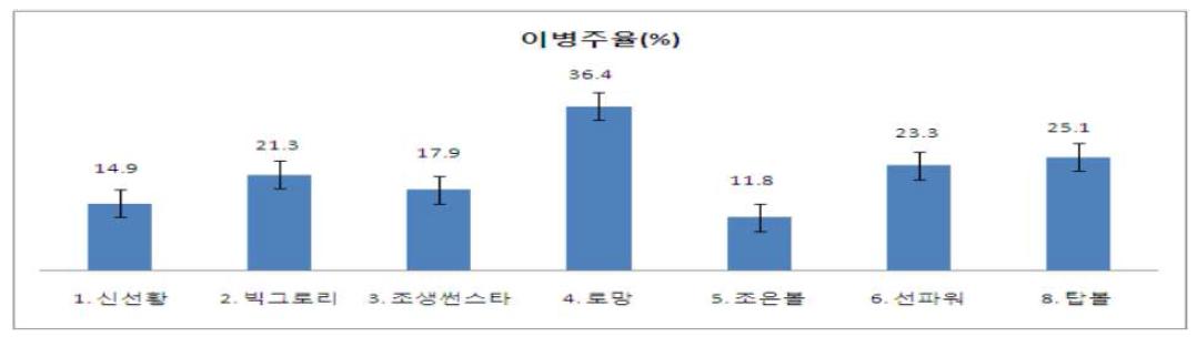 양파 품종별 노균병 감수성 정도(3～4월 1차 병징 피해 증상발현 주 수 표식, 5월 2일 조사)