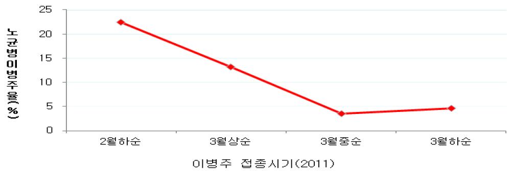 노균병 이병주 접종시기별 병발생정도(접종방법: 각시기별 묘상에서 이병된 묘를 줄당 6주씩 조간사이에 이식,