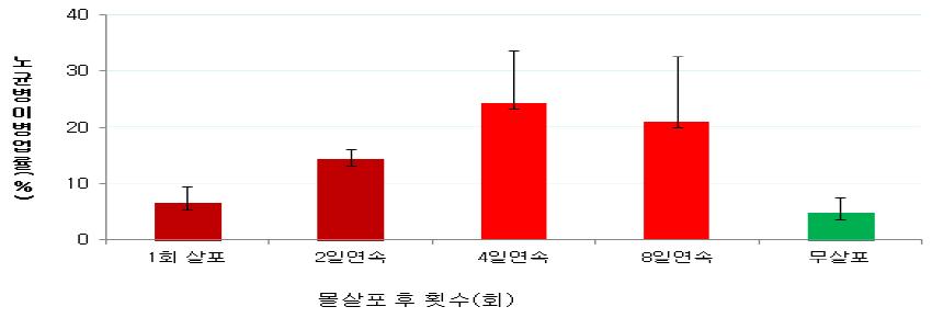 물살포 횟수에 의한 노균병 발생 정도(접종방법: 이병주조간 이식한 후 횟수별 물살포하고 야간에 비닐터널피복, 1차 피해 100주 조사(4. 19.), 2차 피해 100주 조사(5. 3.), 이병엽률 20주 160매 조사(5. 3.), 1주당 평균엽수: 8매)