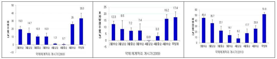 약제처리 시기별 노균병 방제효과(품종: 중만생종, 처리방법: 적용약제를 각 시기별 7일 간격 3회 처리한 후 5월 상중순에 이병정도조사, 초기이병주율: 2.7-4.0%(‘08), 6.7-18.2%(’09), 26.7-36.7%(‘10)