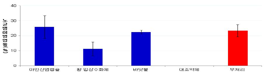 양파 생육 중후기 노균병 방제 친환경 재배 효과 구명(2011, 4월 상순부터 7일 간격 살포, 4월 29일 이병엽수조사(20주), (아인산염캡슐 1,000배액, 황입상수화제 500배, 바닷물 원액, 대조약제(디메토모르프수화제 1000배)