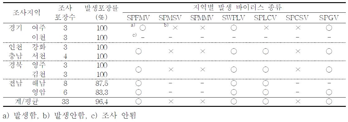 지역별 고구마 바이러스병 발생현황(2009)