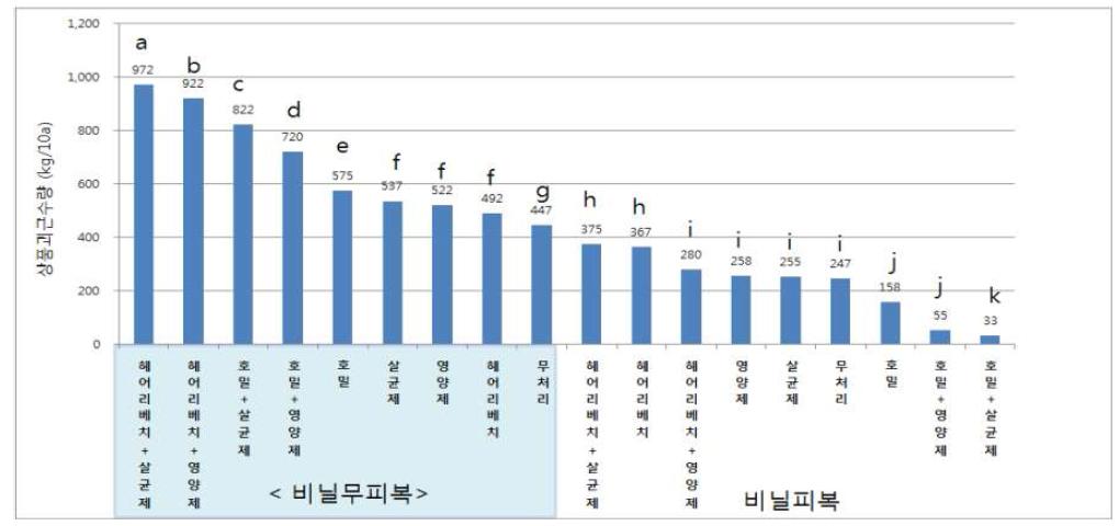 덩굴쪼김병 발생포장에서의 녹비작물재배 및 살균제, 영양제, 비닐피복에 따른 수량 비교(DMRT(5%)