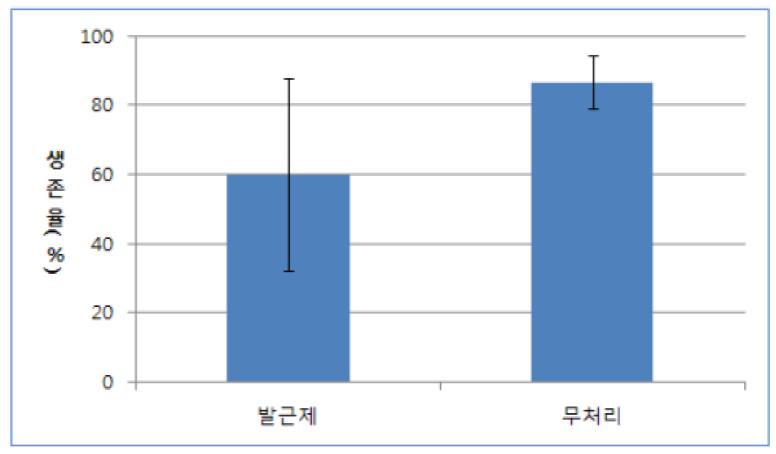 발근제 처리에 따른 고사율