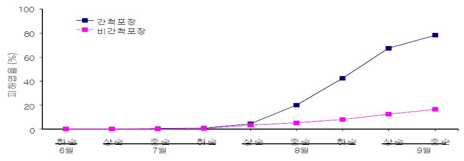 세스바니아의 콩명나방 피해엽률 변화(‘09-’10)