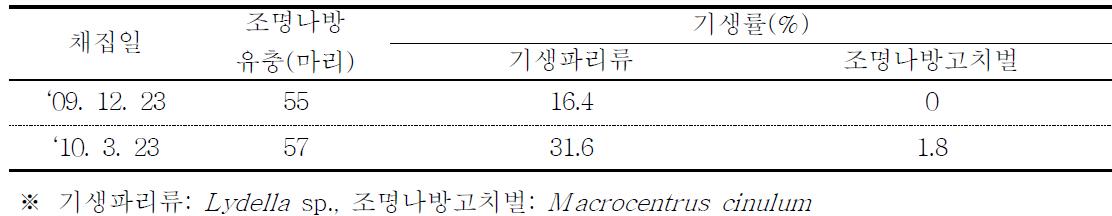 월동중인 옥수수 조명나방 유충의 기생천적 종류 및 기생률(김제 광활, ‘09∼10)