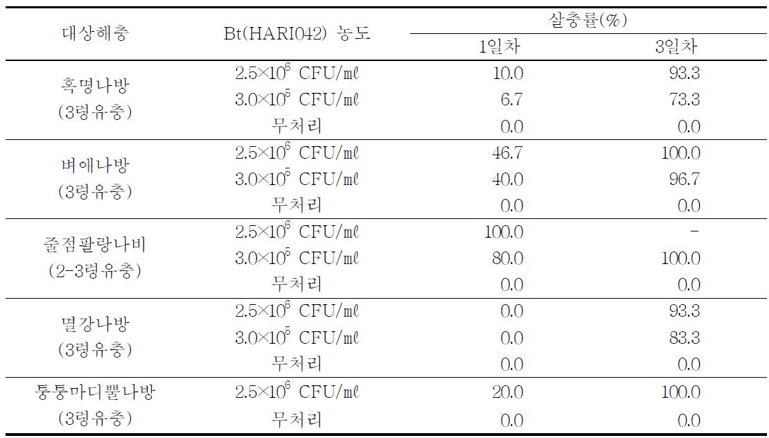 비티 HARI042 균주의 나방류 유충의 살충률