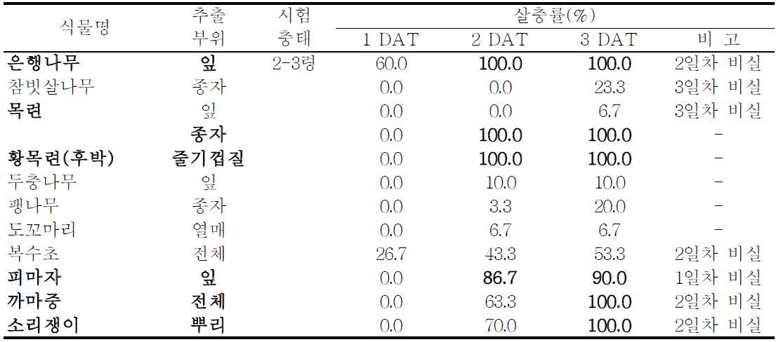 식물추출물 처리 후 멸강나방 유충의 살충률(1,000배)