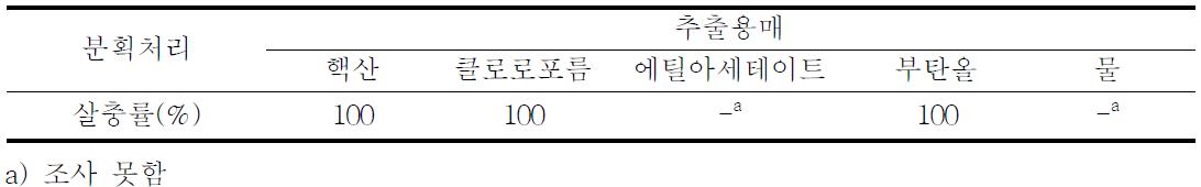 목련(종자) 추출물의 분획처리별 멸강나방 유충의 2일차 살충률(1,000배)