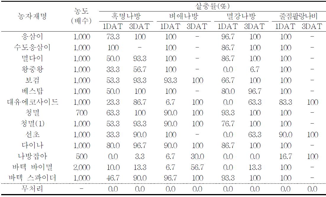 친환경유기농자재별 주요 나방류 해충의 살충효과(실내)